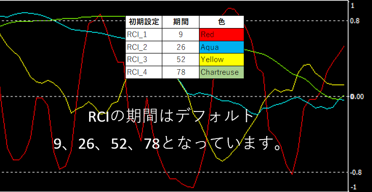 RCIの4本の個別設定状態からサインも出ます ライン毎に『期間』・『買い売り条件』・『線の上下反転』可能 イメージ2