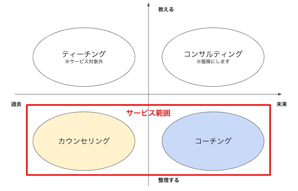 Z世代推奨！自己理解とキャリアの実現を支援します 1990年後半以降に生まれた若者のためのキャリアコーチング イメージ2