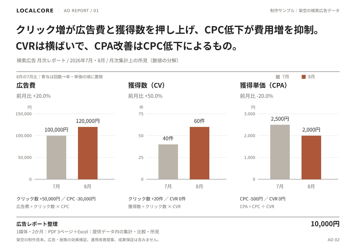 広告の数字を分析し改善レポートを作ります １媒体２か月の広告データを見える化します イメージ2
