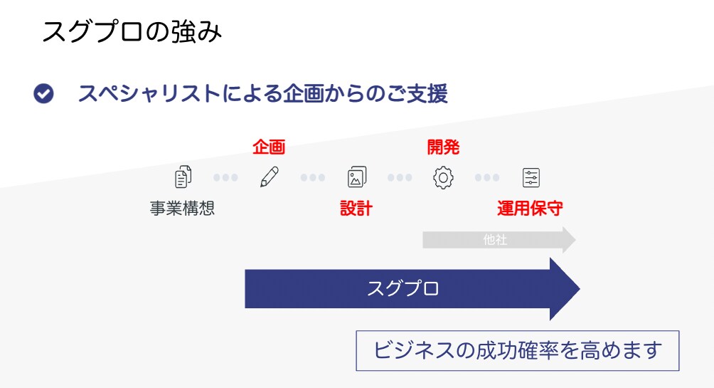 格安web開発|ビジネスプラン策定から支援します メディアの企画経験が豊富なメンバーによる企画/設計からご支援 イメージ3