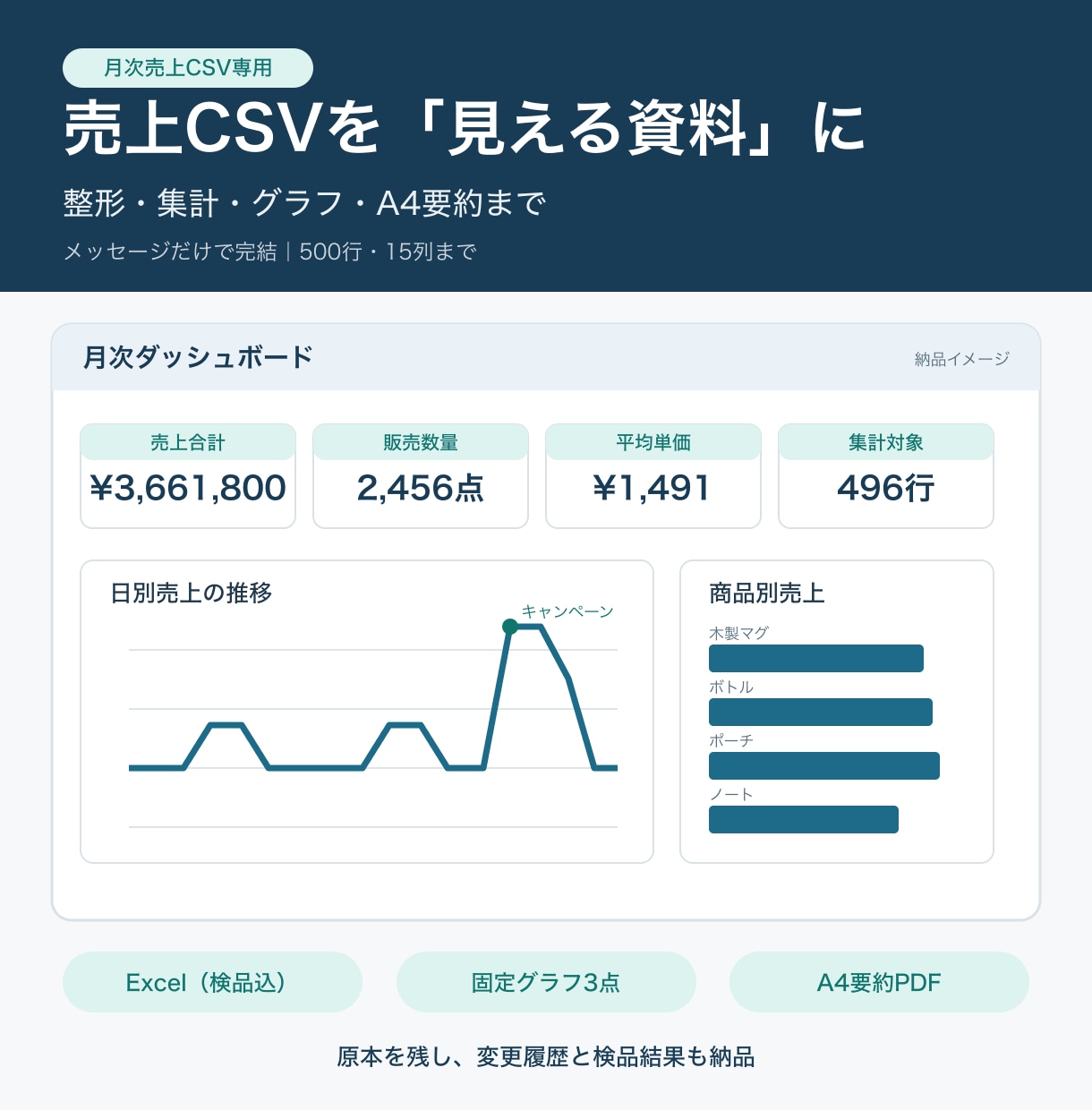 売上CSVを整形し、グラフ付きExcelにします 500行まで。Excel＋A4要約PDFを納品 イメージ1