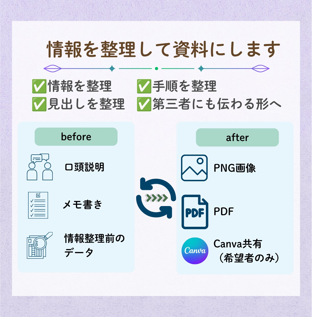 口頭説明・メモから第三者に伝わる資料を作成します 属人化を減らし、誰でも伝わる資料へ整理します イメージ3