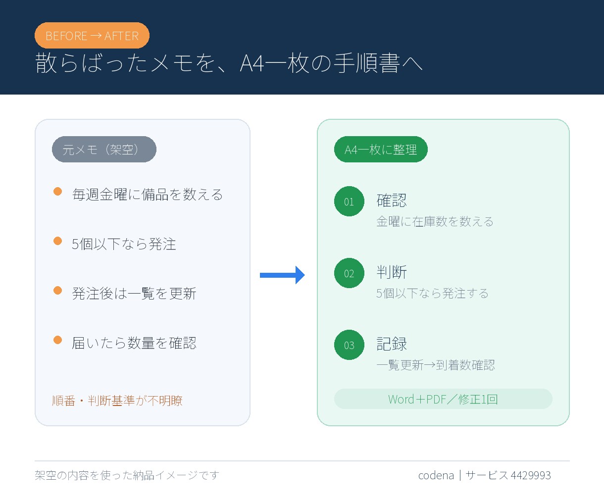 メモや資料をA4一枚の業務手順書にまとめます 担当者しか分からない仕事を、引継ぎに使える資料へ イメージ2