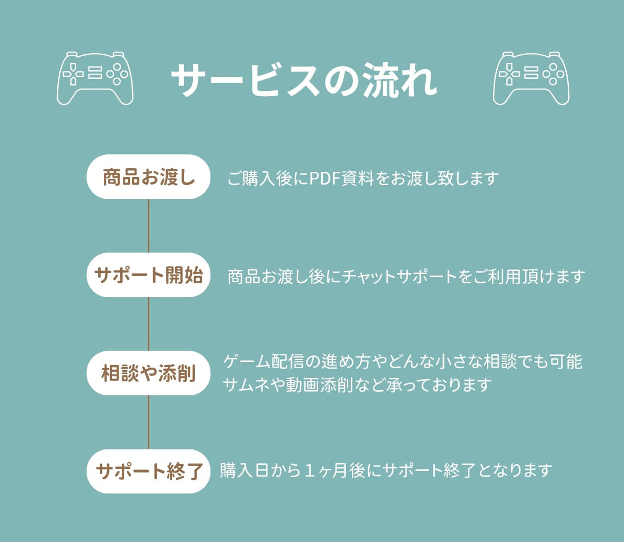 ゲーム配信の悩みを解決するサポートをします ゲーム配信歴6年の持病ありゲーマーが経験を活かし全力サポート イメージ2