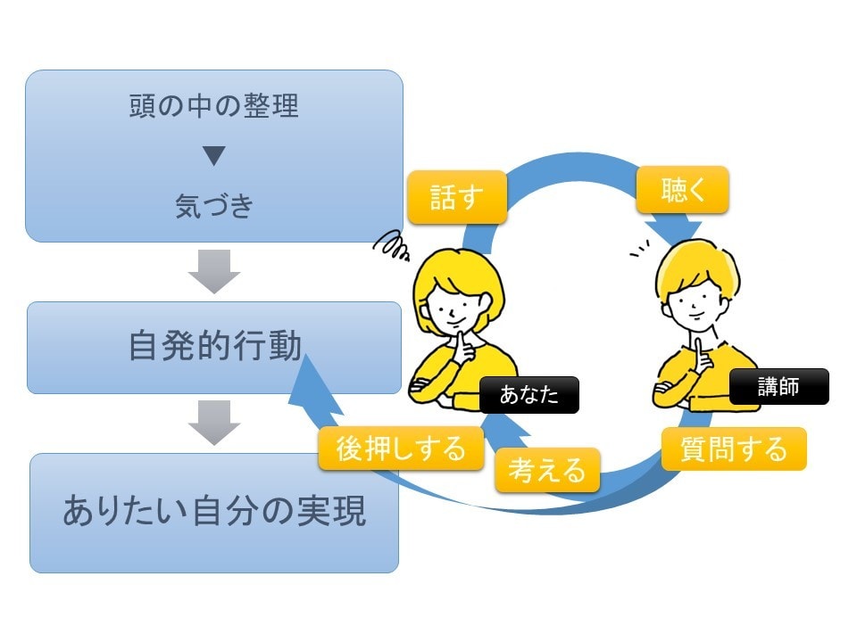 強みを分析！キャリアプランを一緒に作成します 今の仕事、本当にやりたいこと❓一緒に分析❗キャリアプラン イメージ3