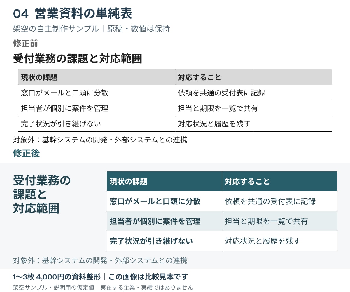 パワポ資料1〜3枚の文字と表を見やすく整えます 原稿・数値はそのまま。余白と配置を整理 イメージ5