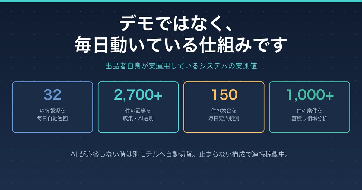 競合の価格・在庫・求人を毎日自動で監視します 変化があった時だけ通知。見張る仕事から解放されます イメージ2