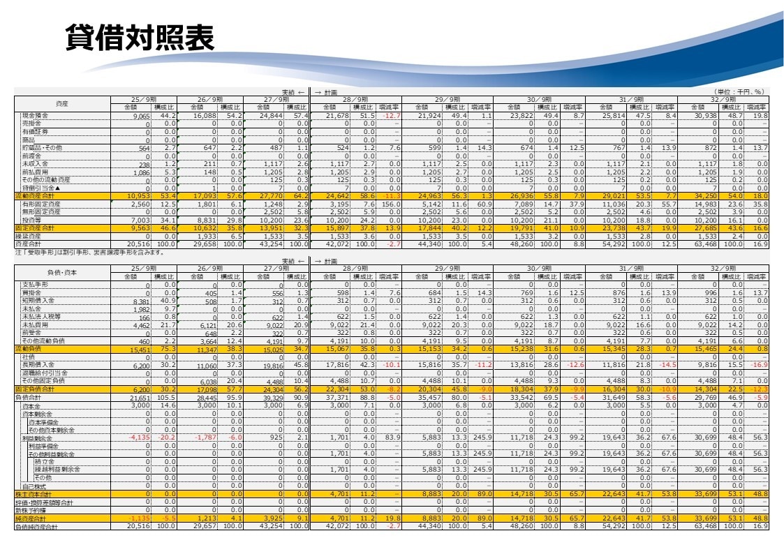 融資に必要な数値計画を作成します 資金調達をスムーズに、事業の成長を数値計画で可視化します イメージ2