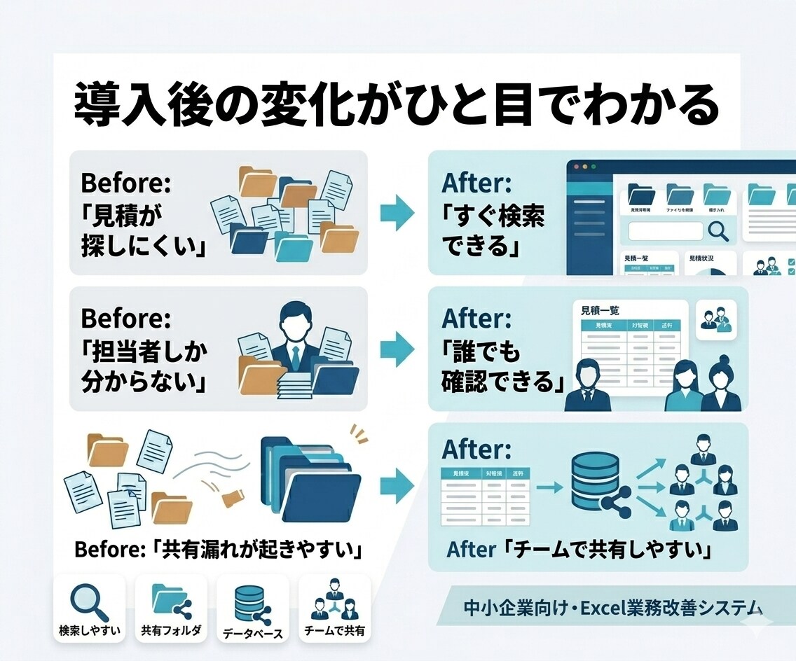 見積書の管理・共有を自動化します 属人化を防ぎ、誰でも探せる仕組みへ イメージ2