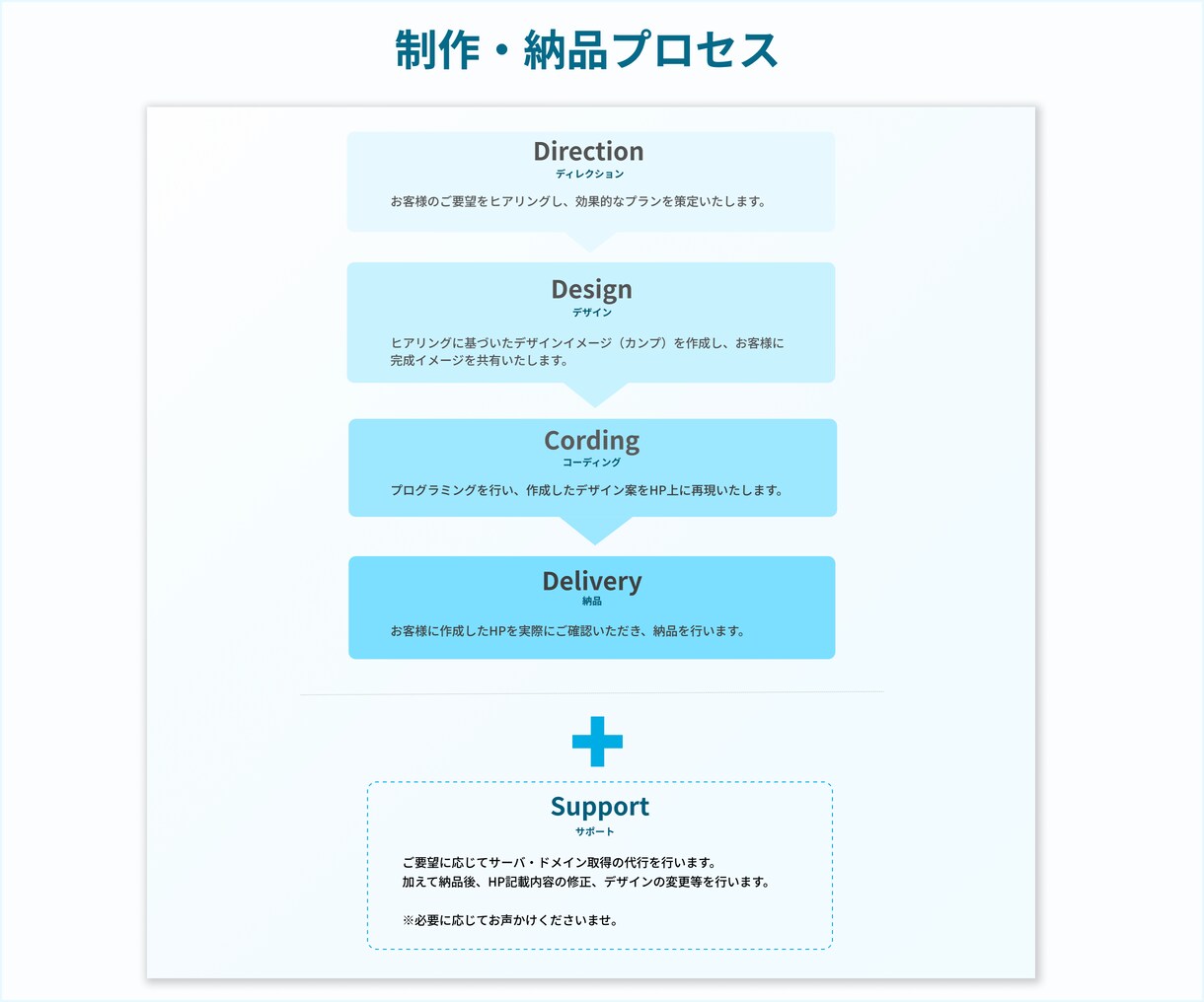 お客様にぴったりなホームページを提供いたします 【オーダーメイドのホームページ制作】 イメージ2