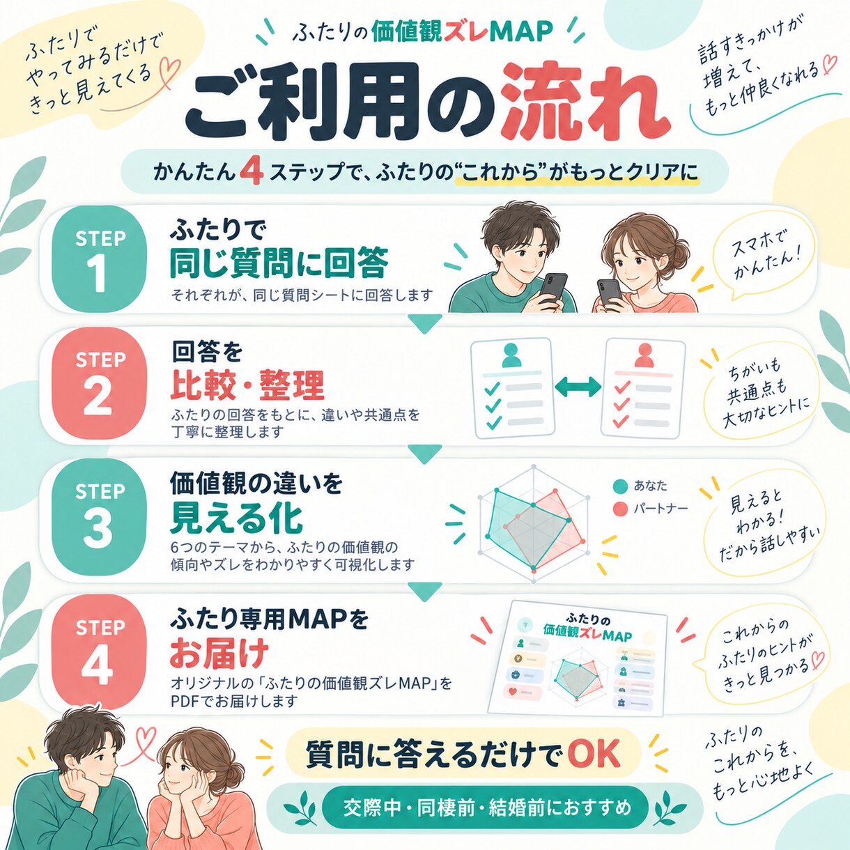 ふたりの価値観の違いを見える化します 好きだけでは見えない「ふたりの違い」をMAPにします イメージ4