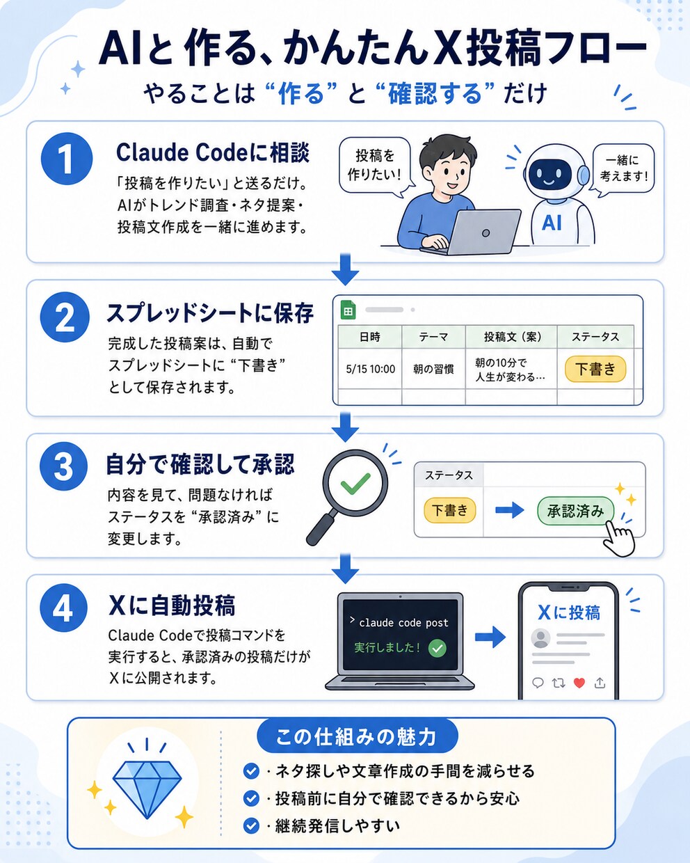 X投稿自動化の仕組みを作成します AIで投稿文作成と投稿管理を時短化します イメージ1