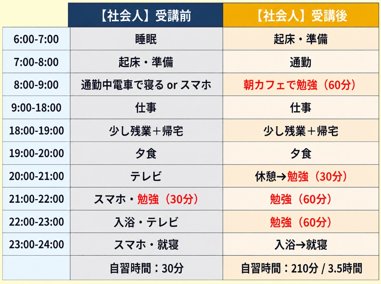 2ヶ月集中！IELTSスコアアップ実現します レッスン8回＋週5回進捗チェックの寄り添い英語学習サポート イメージ4