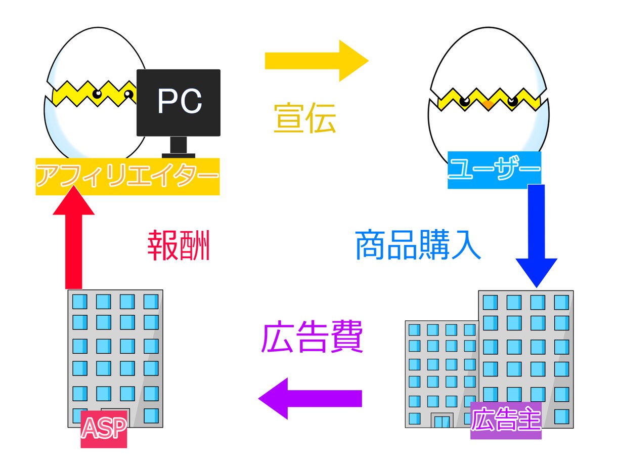 自己アフィリエイト完全マニュアルをお伝えします 総ページ数115のPDF4選＋音声＋案件一覧表付き イメージ1