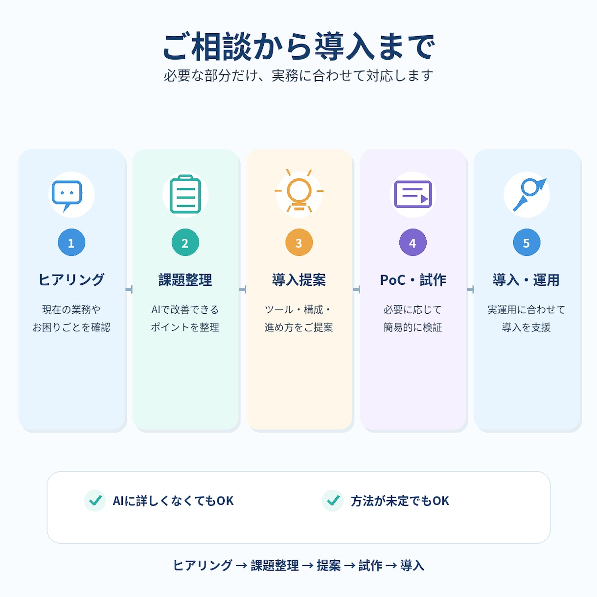 業務に合ったAI導入・活用を支援しますます 業務整理からツール選定・導入まで実務目線で対応 イメージ2