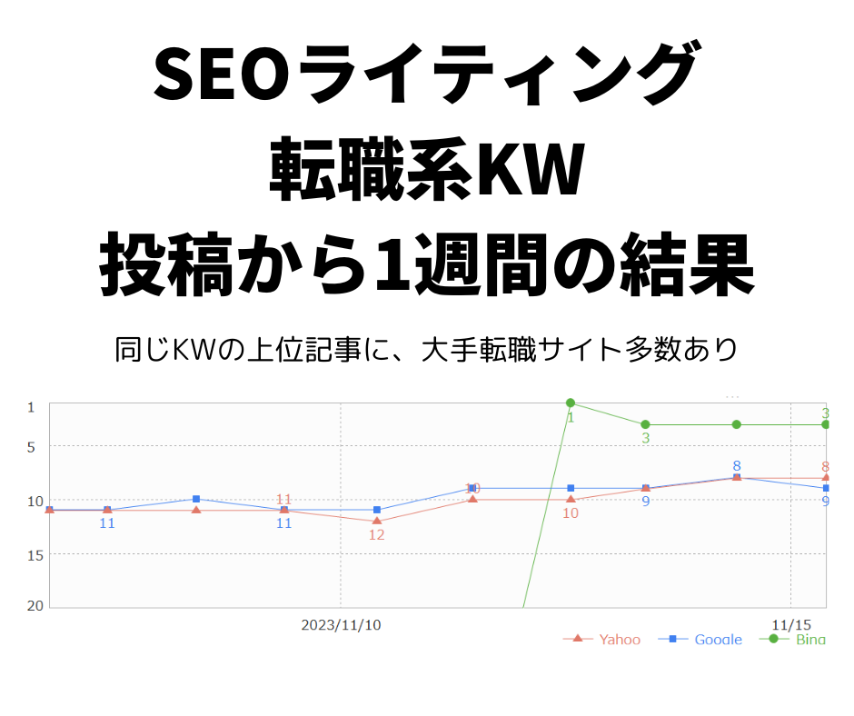 徹底分析＋最新SEO知識で効果重視の記事作ります 短期上位表示を目指すなら歴10年超のSEOライターにお任せ！ イメージ2