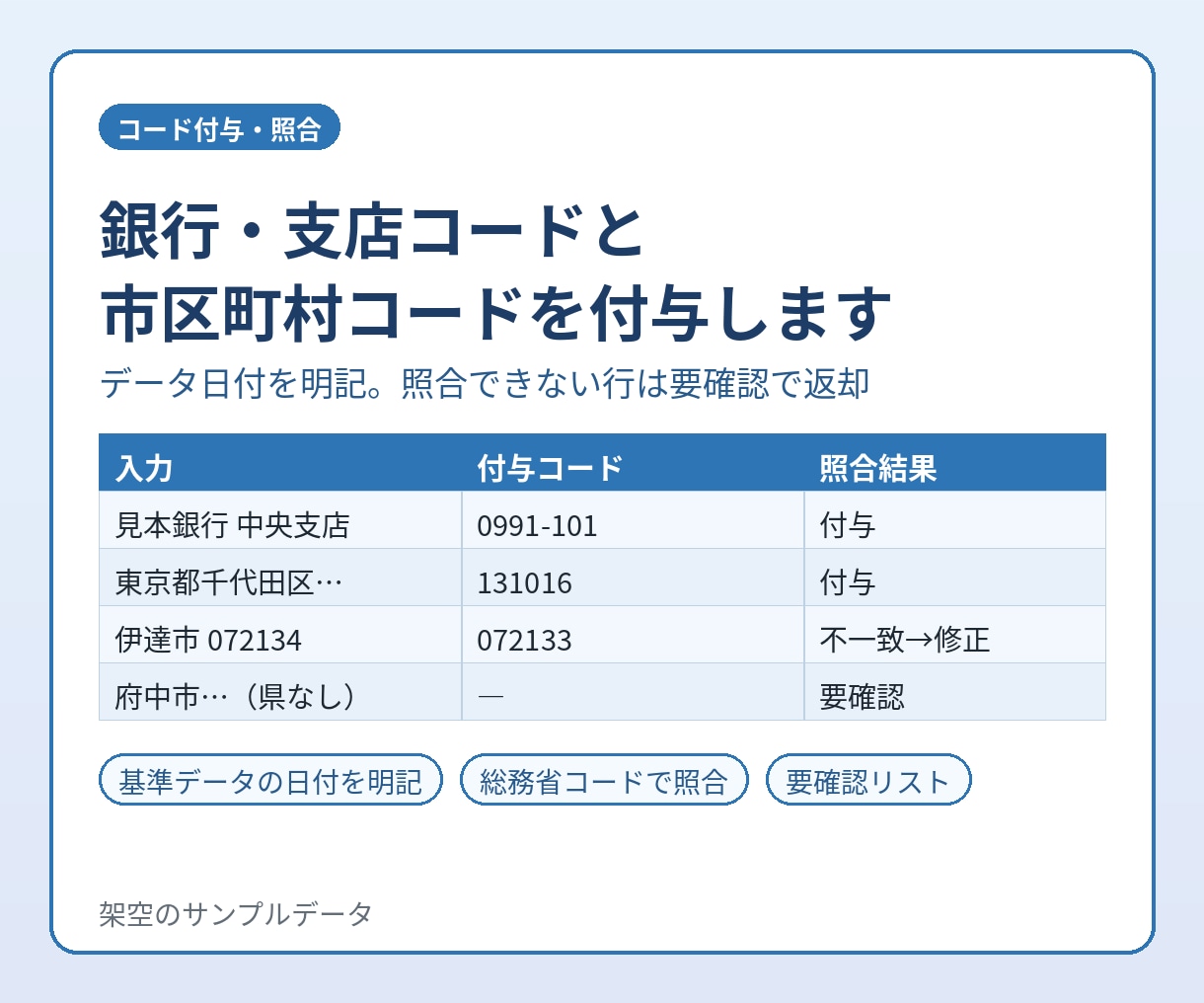 銀行・支店コードと市区町村コードを付与します データ日付を明記。照合できない行は要確認で返却 イメージ1