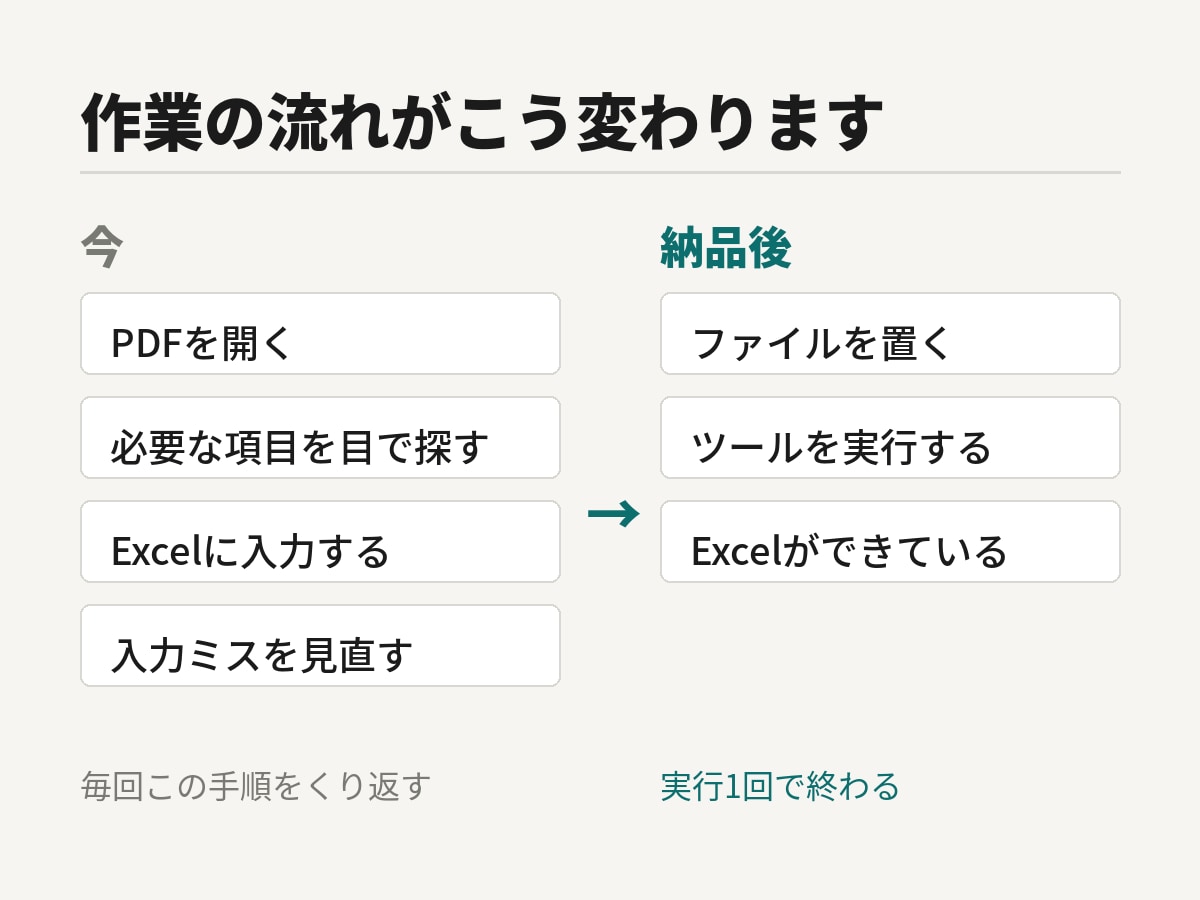PDF・帳票からExcelへ転記を自動化します 毎月くり返す転記作業を、実行1回で終わる形にします イメージ2