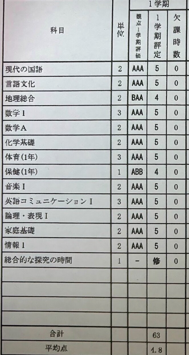 勉強の相談に乗ります 学年一桁の高校生が小中学生の勉強に関する相談に応じます イメージ1