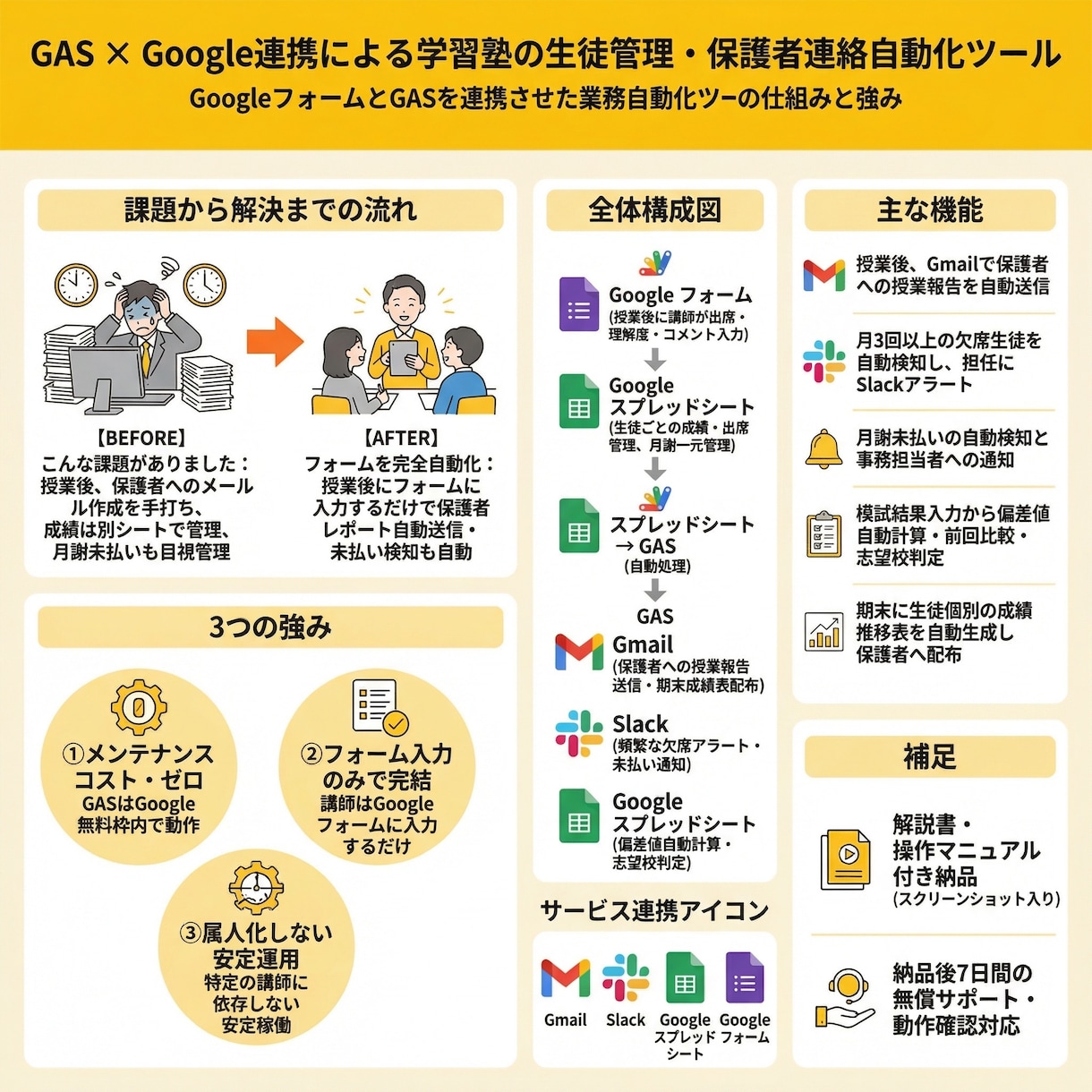 GoogleスプレッドシートをGASで自動化します フォーム連携/Slack通知/Gmail自動化｜解説書つき イメージ7