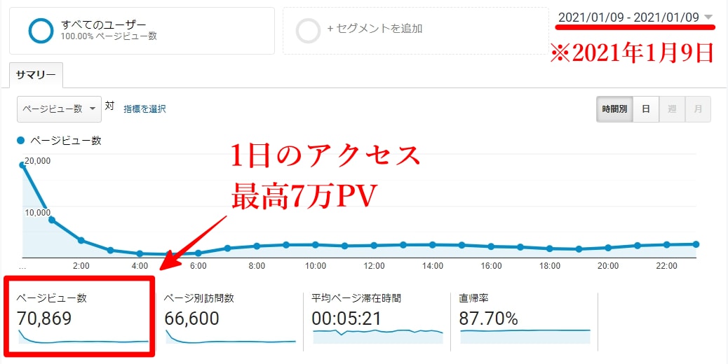 月間最高50万PVのサイトで広告掲載して宣伝します 1700を超える全記事に広告を掲載しアクセスや売上増に尽力！ イメージ3