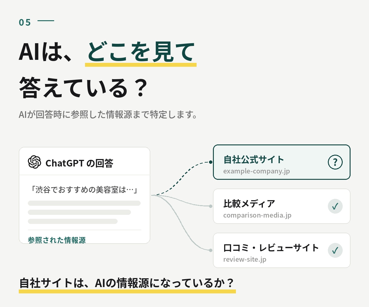 AIで自社が推薦されるか実測します 3つのAI横断で、自社の引用状況を実測レポート化します イメージ5