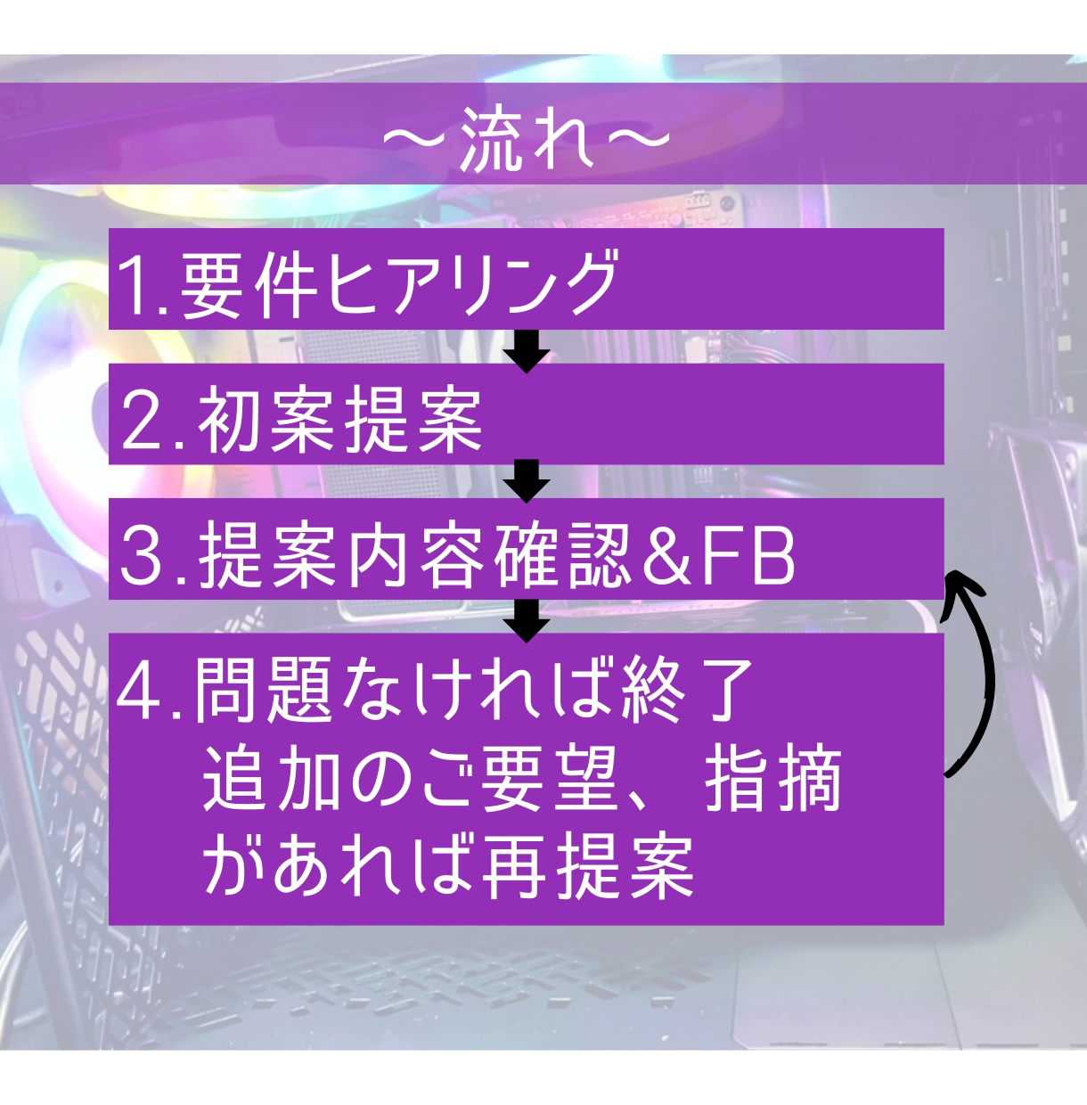 自作PC, 自作パソコンの構成・予算の相談承ります あなた専用の最適パーツ構成を提案します！ イメージ2