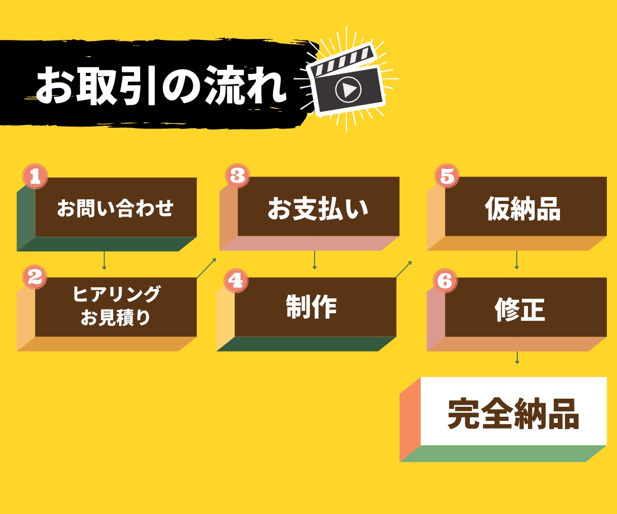 台本制作から編集・サムネ作成まで丸投げで承ります 制作実績2000本以上のプロが修正無制限で制作します。 イメージ4