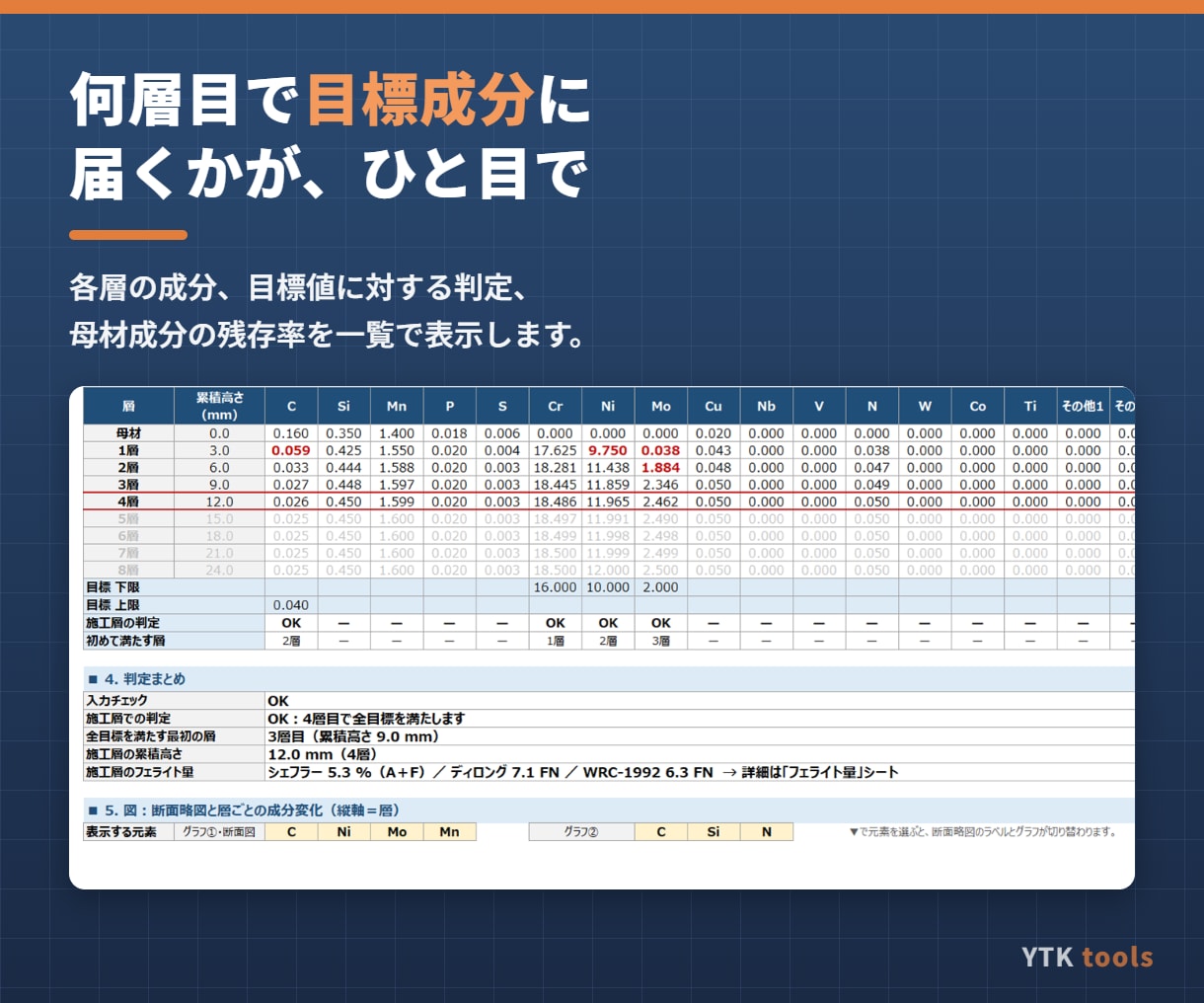 肉盛溶接の希釈計算Excelツールを提供します 各層の化学成分とフェライト量を自動計算、目標値も判定 イメージ3