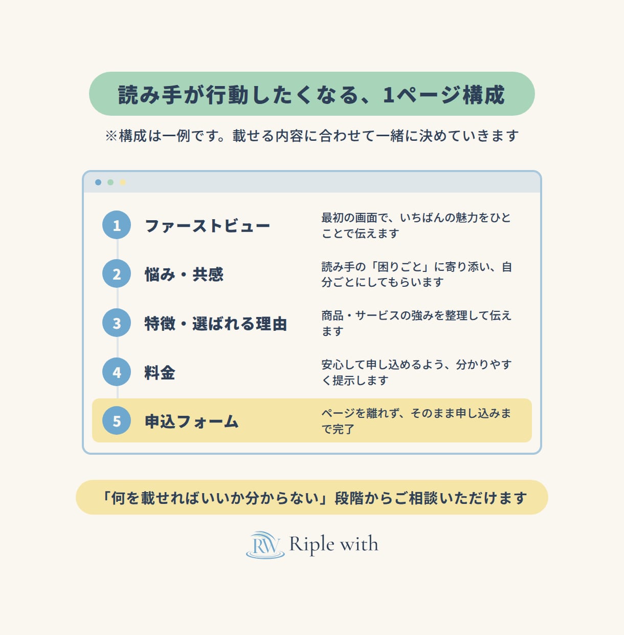 最新技術×AIでLP・紹介ページを制作します 1ページで魅力を伝えて申し込みにつなげます イメージ3