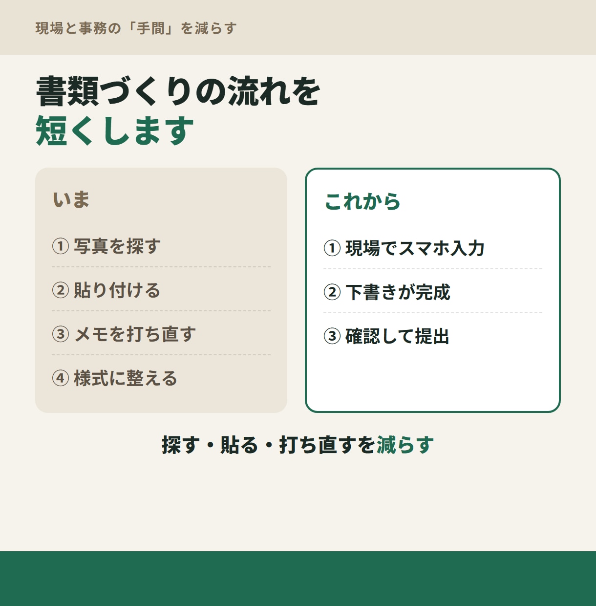 現場の報告書・日報づくりの手間を減らします 現場で働く人が作る、写真と入力で下書きまでできる仕組み イメージ2