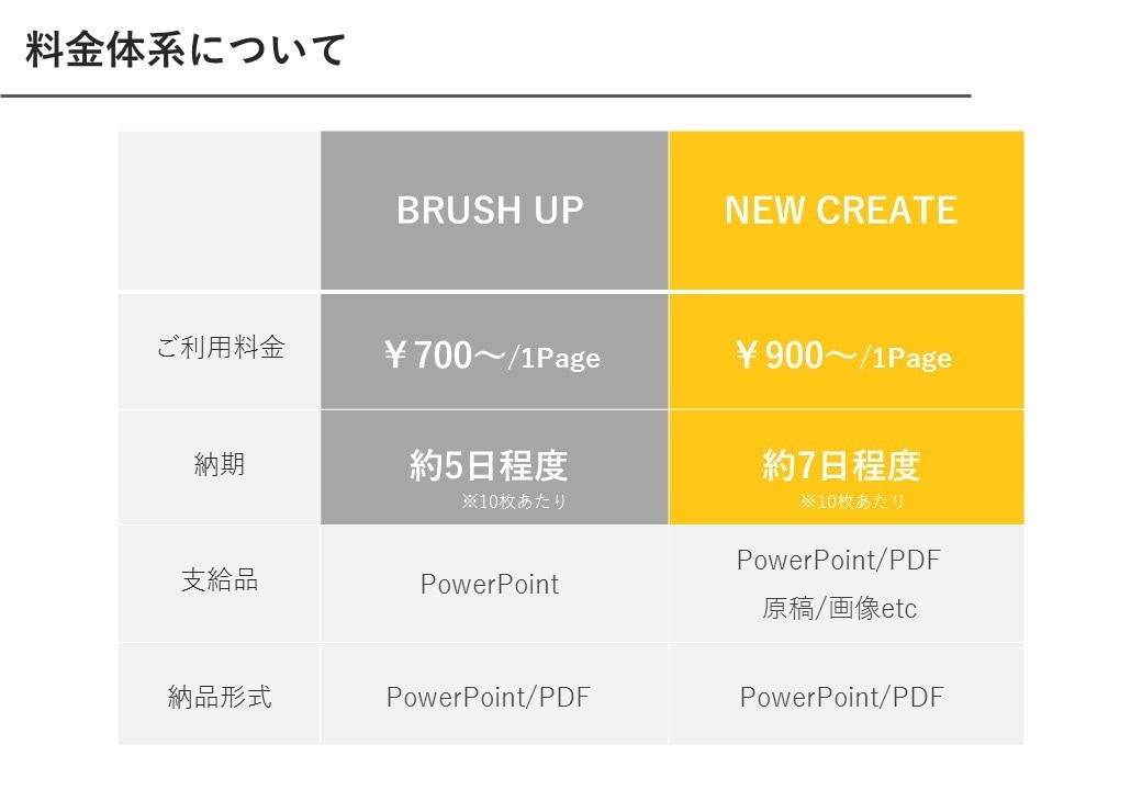 大手企業社員が洗練されたパワーポイント資料作ります 綺麗で見やすい『伝わる』資料を作ります！ イメージ7
