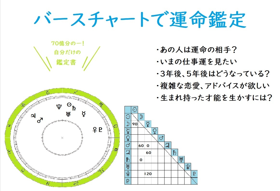 ホロスコープ細密鑑定☆西洋占星術で占います 才能、人生総合、相性、複雑恋愛などご相談ください イメージ2