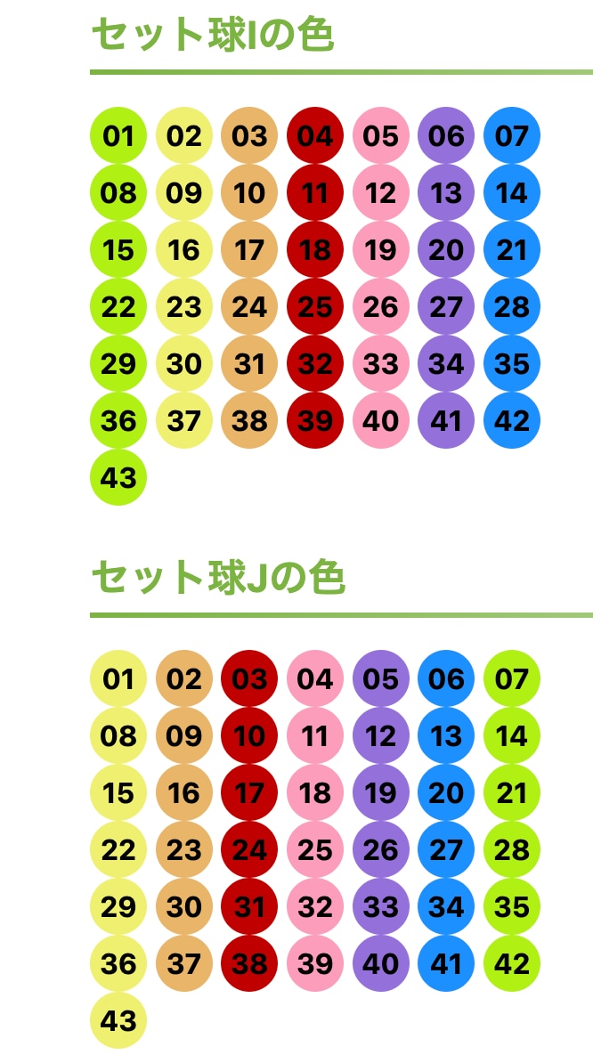 最新AIを駆使してロト6/7の当選番号を予想します 少しでも確率を上げるため、データと技術を活用してみませんか？ イメージ5