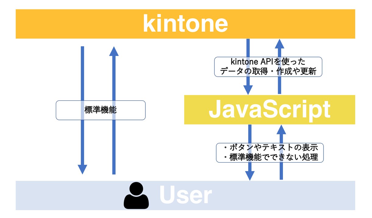 kintone JavaScript開発します 小規模事業の構築・カスタマイズ経験が多いです イメージ2