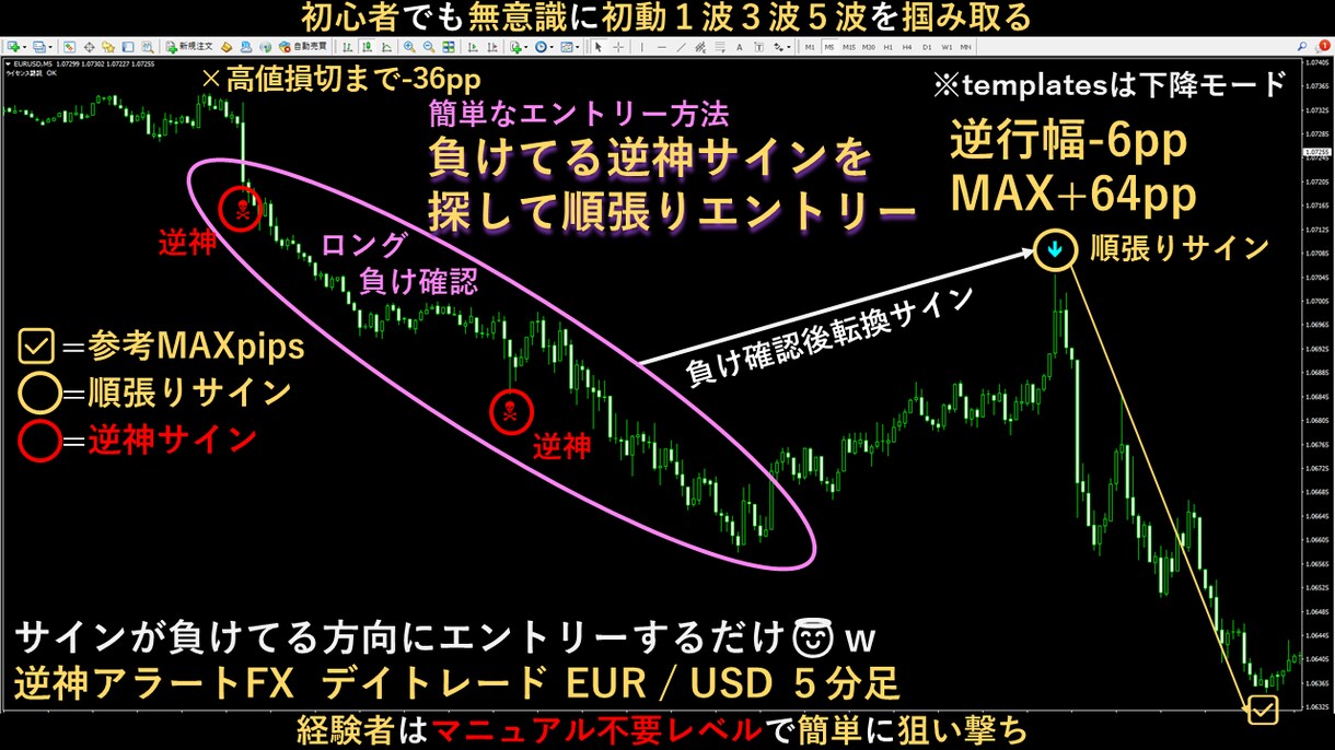 無裁量FX専業のプロ専用手法ツールを伝授します 初心者でもサインで無意識に３波５波を狙い撃ち少額フルレバ対応 イメージ1