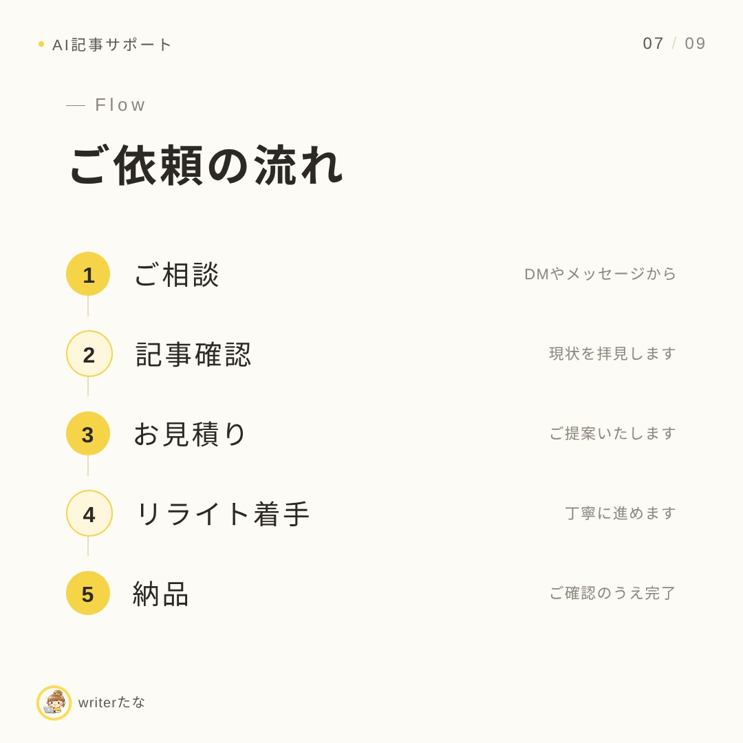 AI記事・既存記事をSEO視点でリライトします 「公開したのに伸びない」記事、見直しませんか？ イメージ7