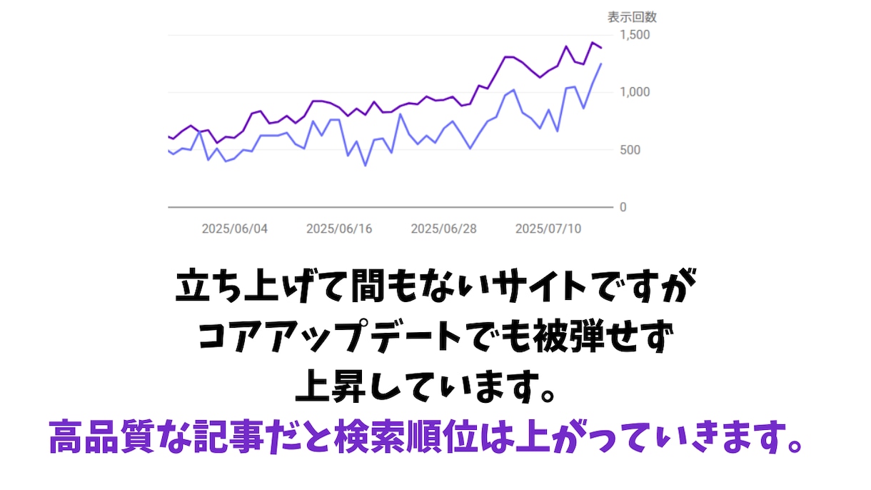 AIでは出せない本格SEO記事を書きます レビュー高評価5.0！スピーディな納品！まとめ割引あり！ イメージ5