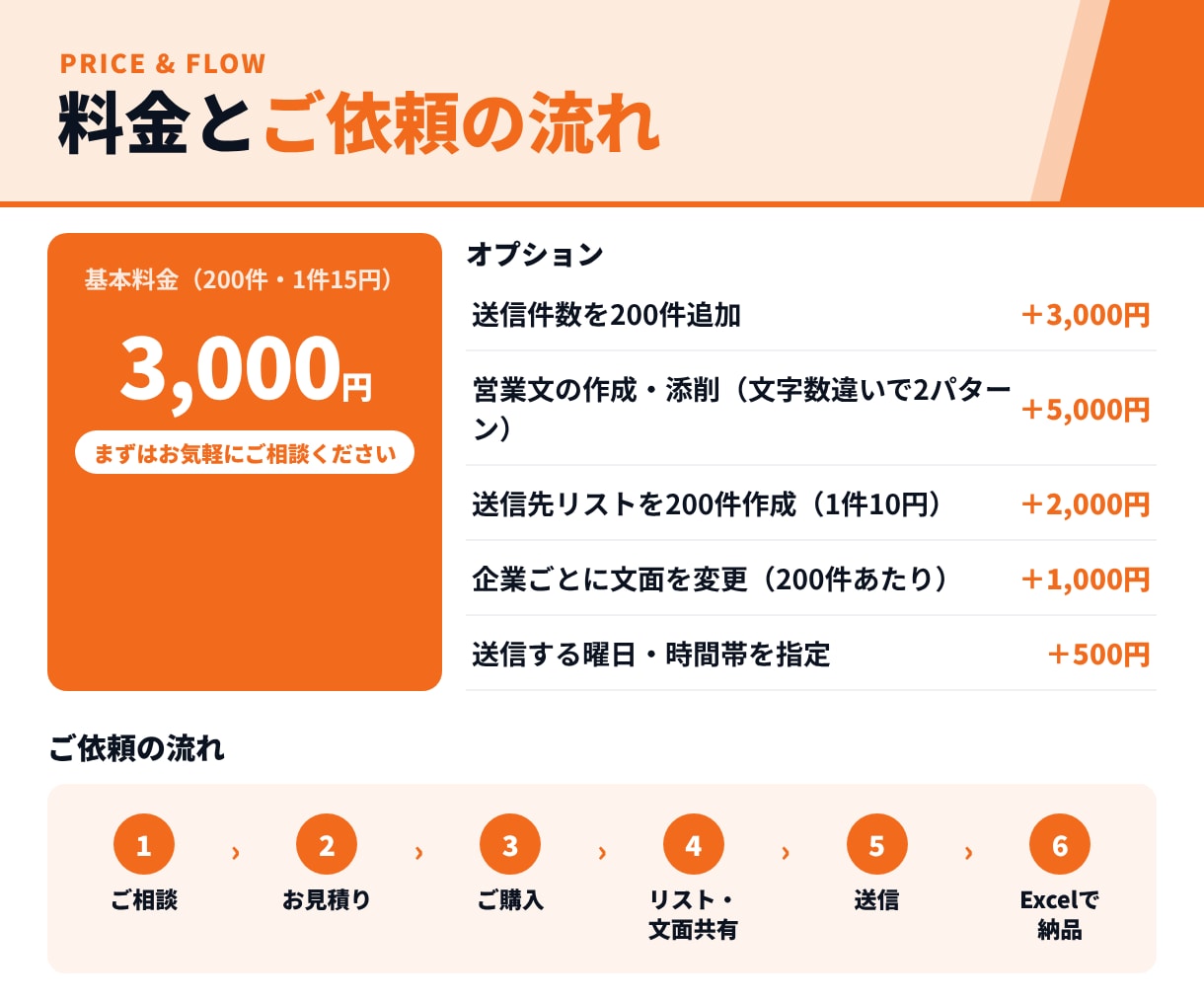 1件10円｜フォーム営業を文面から代行します 現役営業が文面から作成。送信結果レポート付き イメージ5