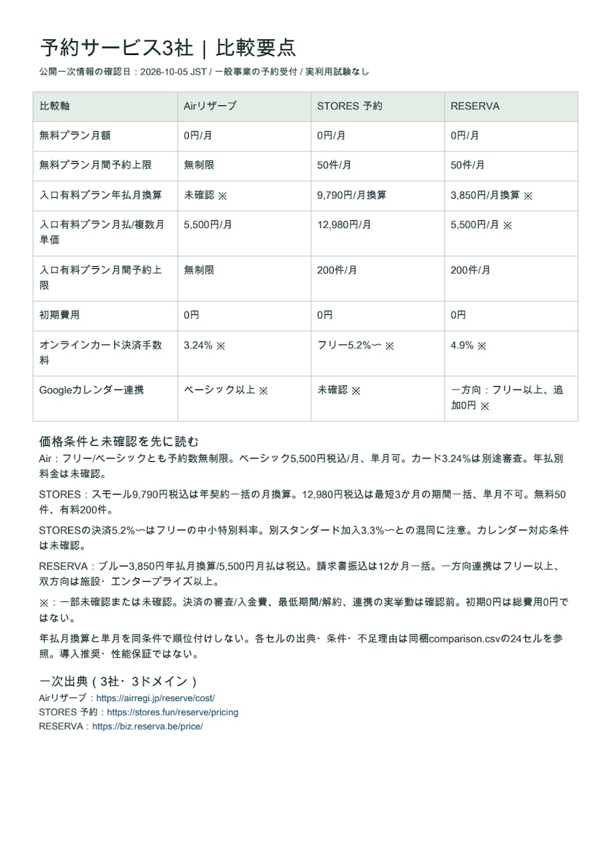 公開情報から指定3社の比較表を作ります 最大8項目・出典付きCSVと要点1ページPDF イメージ1