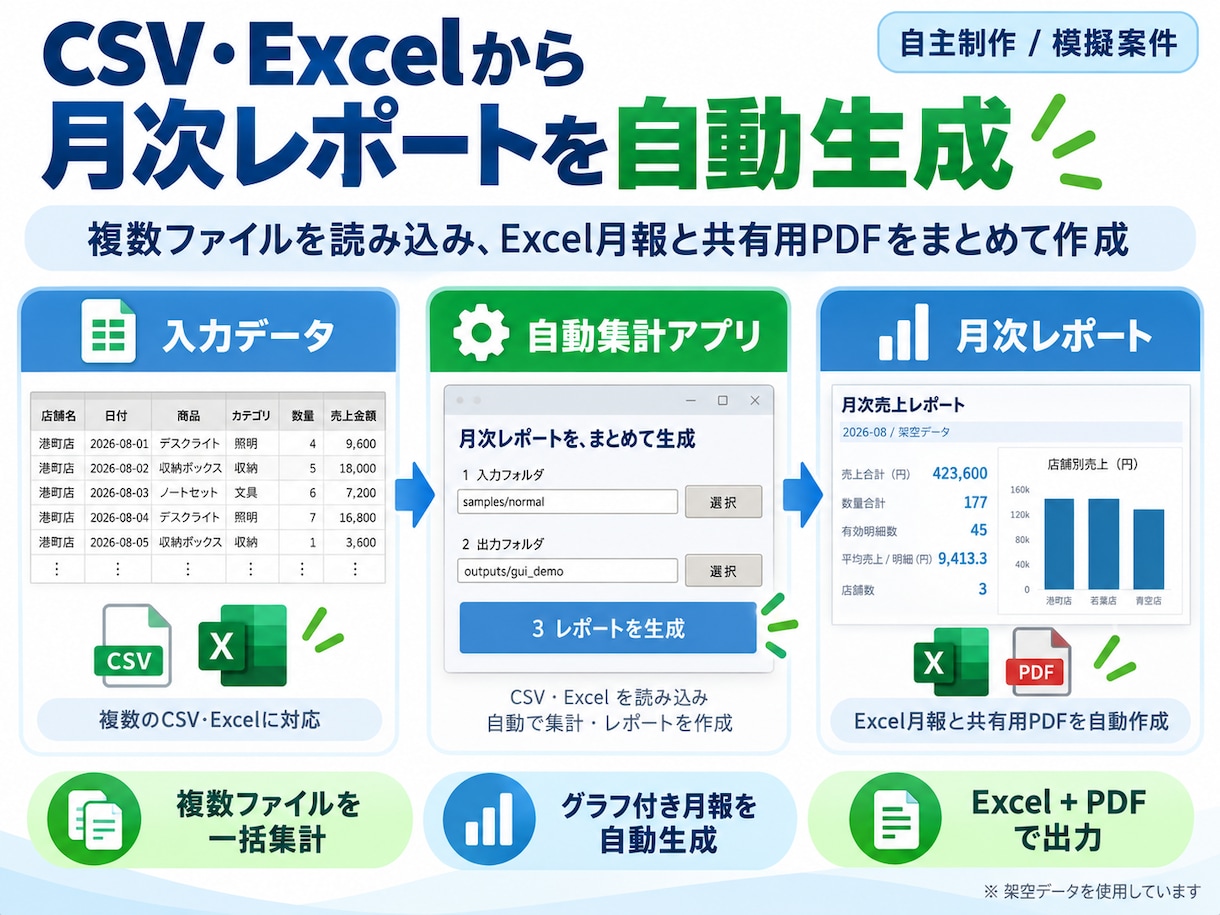 定型レポート・月報作成を自動化します CSV・Excelから集計・グラフ・PDFまで自動生成します イメージ1