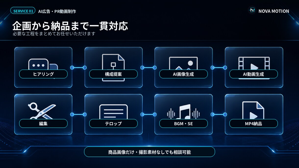 撮影なしでAI広告・PR動画を制作します 素材が少なくても企画から生成・編集まで一貫対応 イメージ3
