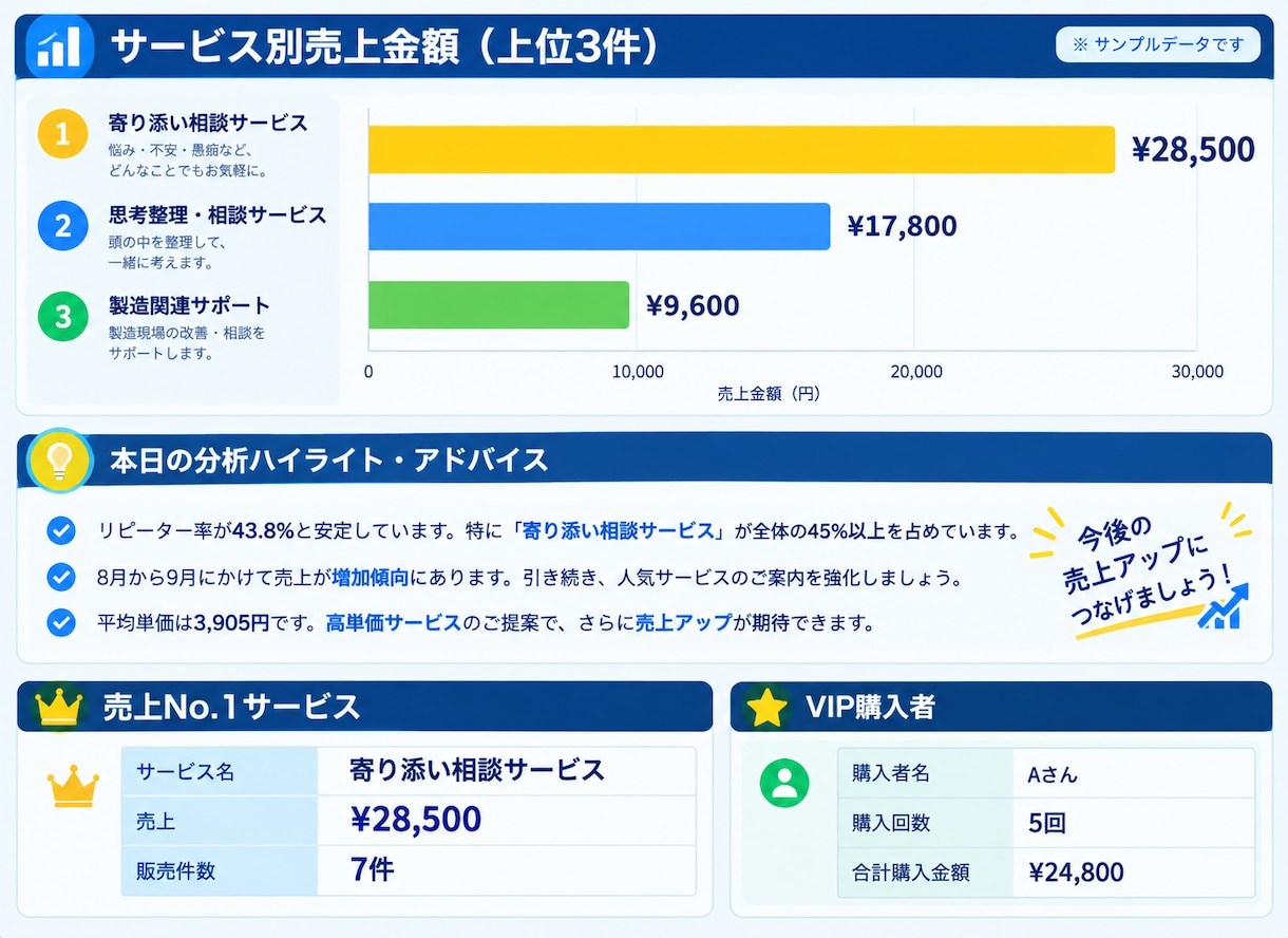 売上を自動分析！CSVを貼るだけで見える化します CSVをコピペするだけ。あなたの売上分析アナリティクス。 イメージ3