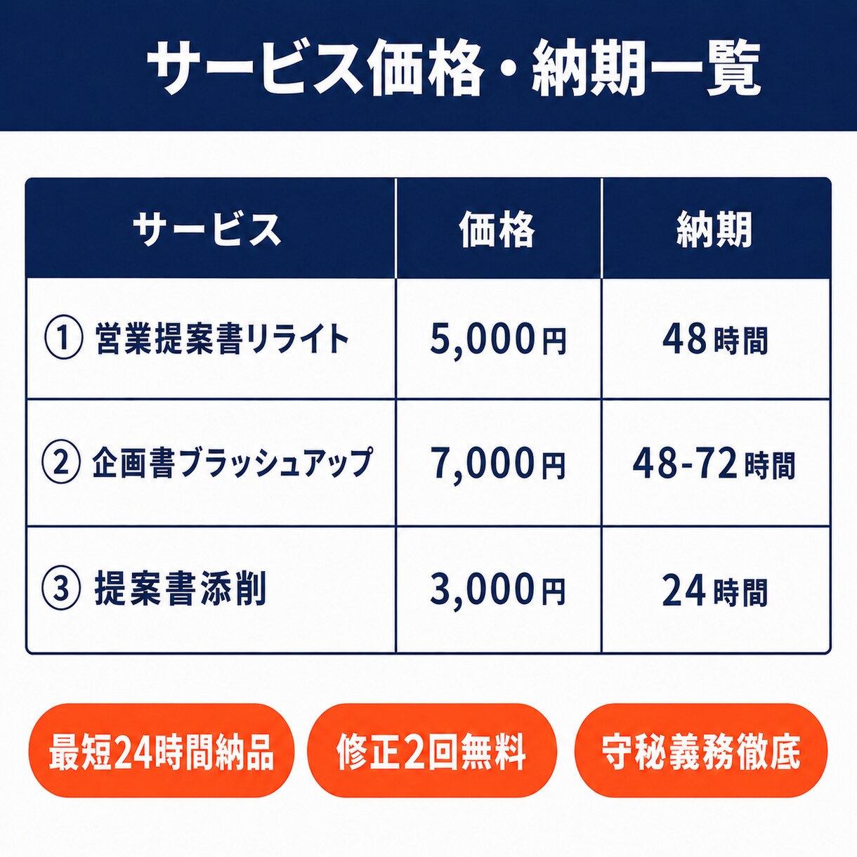 あなたの提案書、24時間以内にプロが添削します リライトはせず構造の問題点と改善案だけをコメント イメージ2