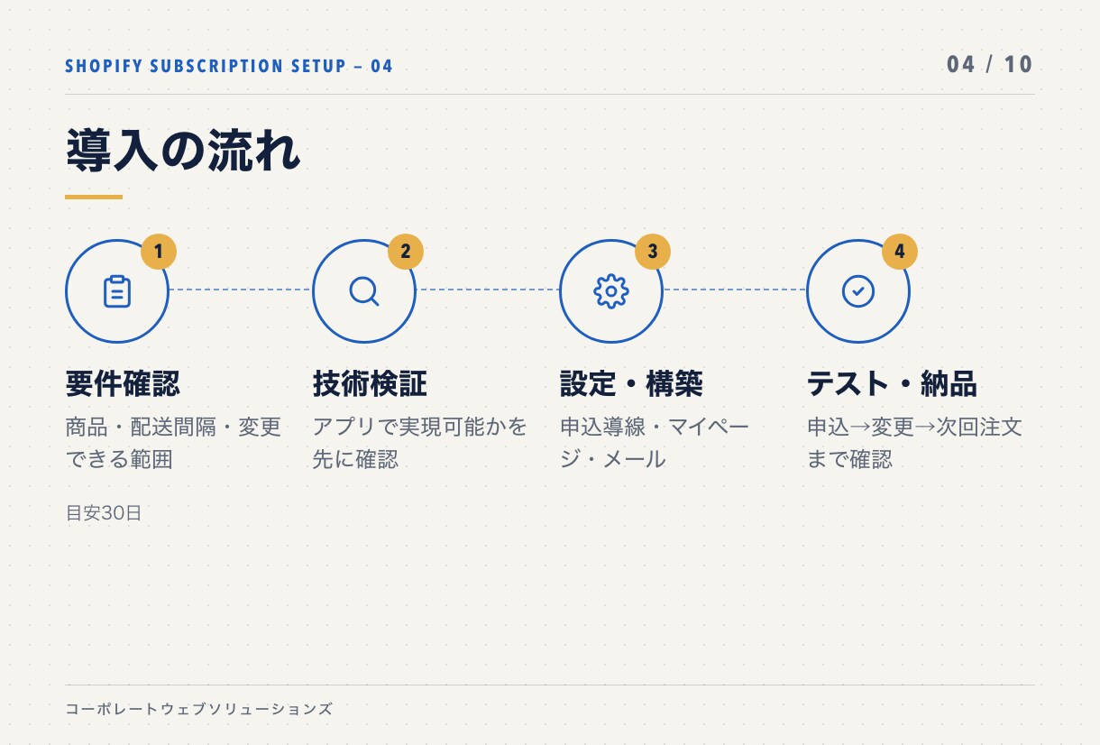 Shopifyに定期便・サブスク機能を導入します アプリ選定から申込導線・顧客ポータルまで。検証してから納品 イメージ4
