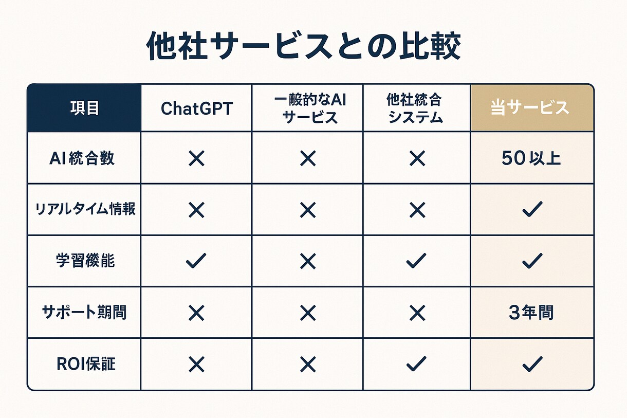 ChatGPT終了次世代AI秘書システム構築します 月収500万円達成可能な完全自動化システム イメージ6