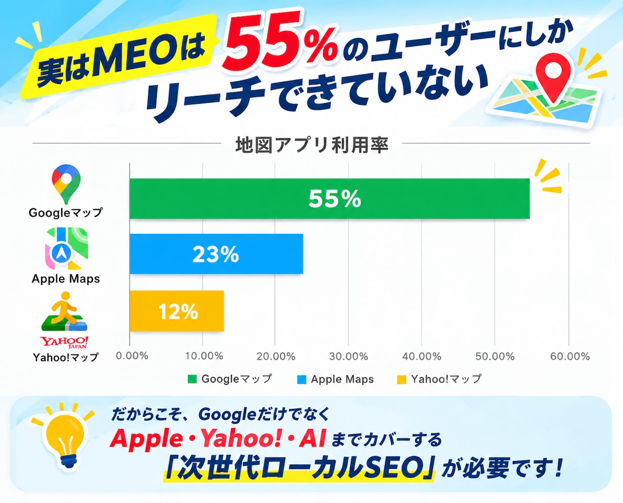 MEO超え！3大マップ＆AI全方位集客します Google外の顧客も独占！高額なポータル脱却を叶える集客 イメージ2