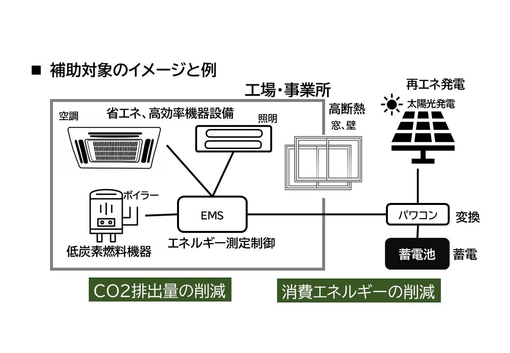脱炭素関連の補助金の活用をガイドします 省エネ/省CO2/再生エネ関連の設備更新、導入の方におすすめ イメージ5