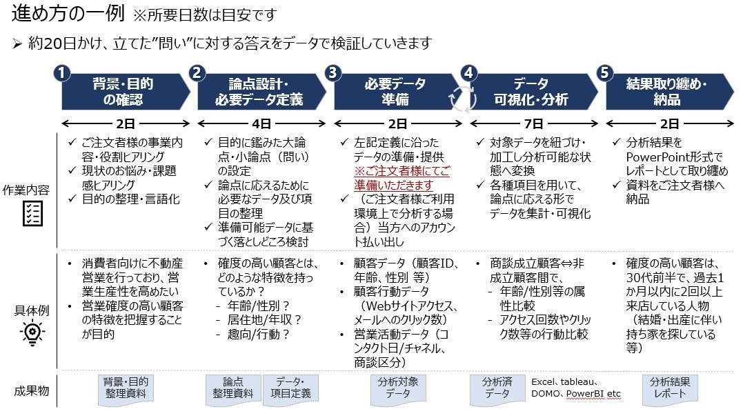 営業・マーケティングデータをクイックに分析します 貯まっているデータから新たな気付きを得てみませんか？ イメージ2