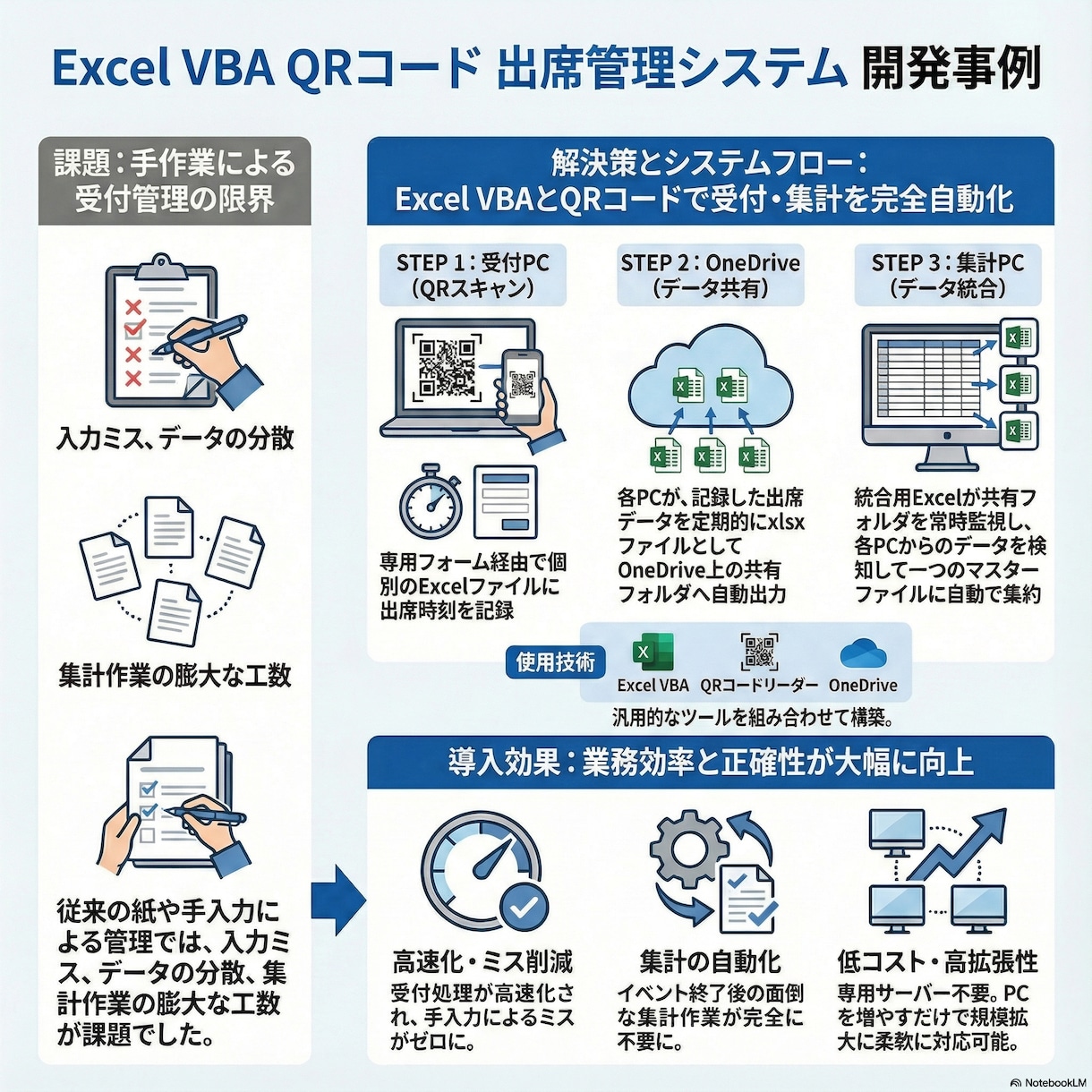 GAS|スプレッドシート自動化・効率化を支援します 帳票作成／Gmail／Slack／スクレイピング／API連携 イメージ3